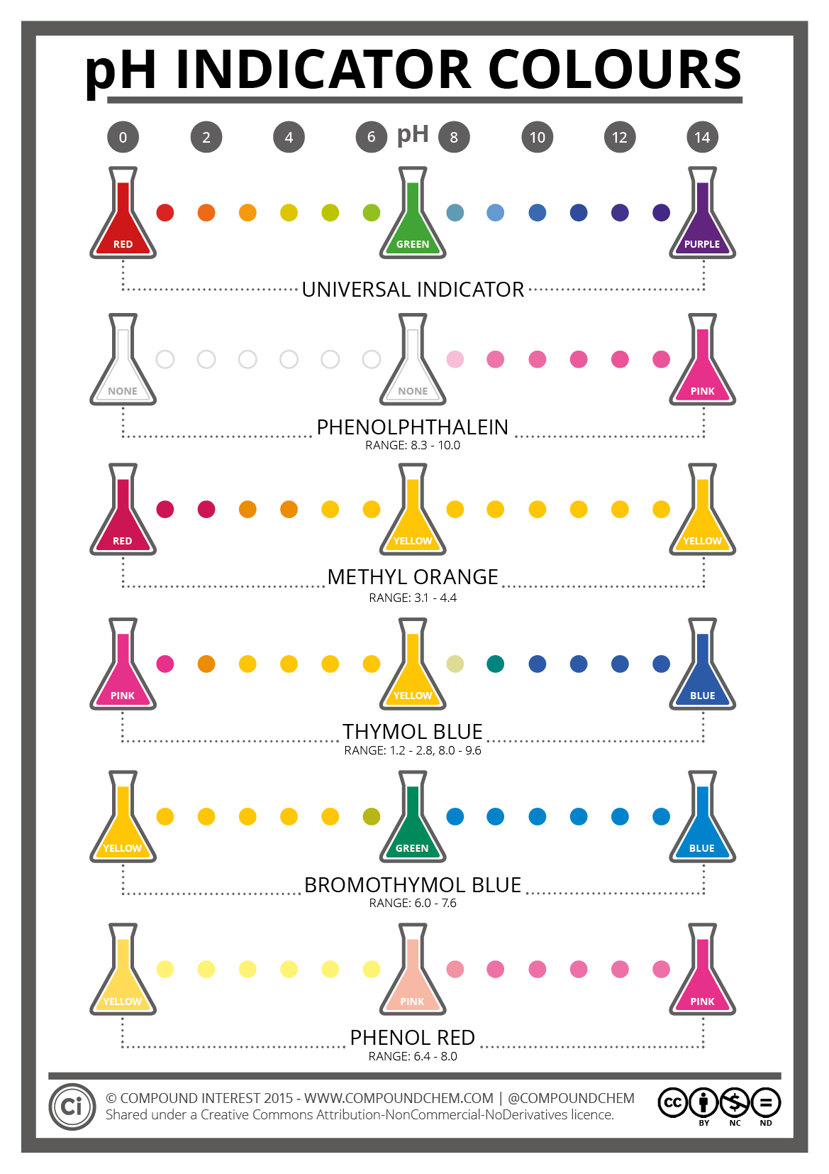 <ul><li><p><strong>Phenol red → </strong>Acidic = yellow, Alkaline = red/pink</p></li><li><p><strong>Methyl red → </strong>Neutral = Orange, Acidic = red, Alkaline = yellow</p></li><li><p><strong>Bromocresol purple →</strong> purple in alkaline conditions, becomes yellow/clear due to acid production</p></li><li><p><strong>Bromothymol blue</strong> <strong>→ </strong>Acidic = yellow, Alkaline = blue, neutral = green</p></li></ul><p></p>