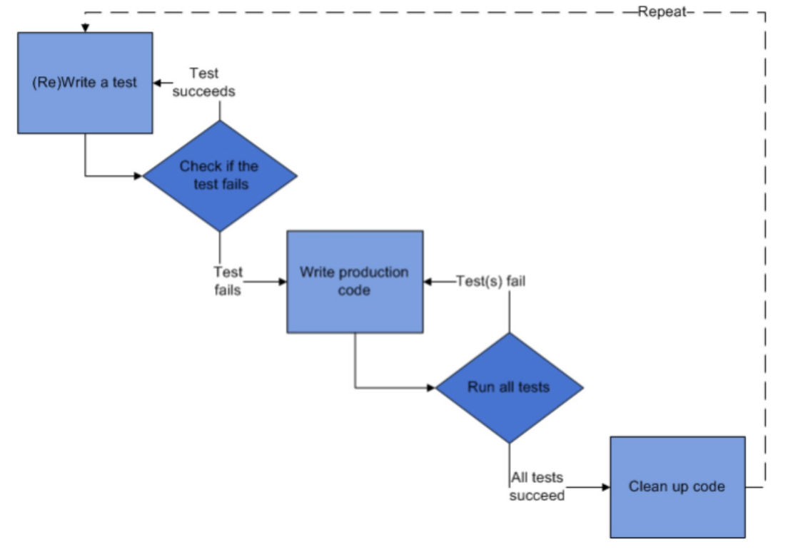 Can help you design your code better and see code from user perspective. 