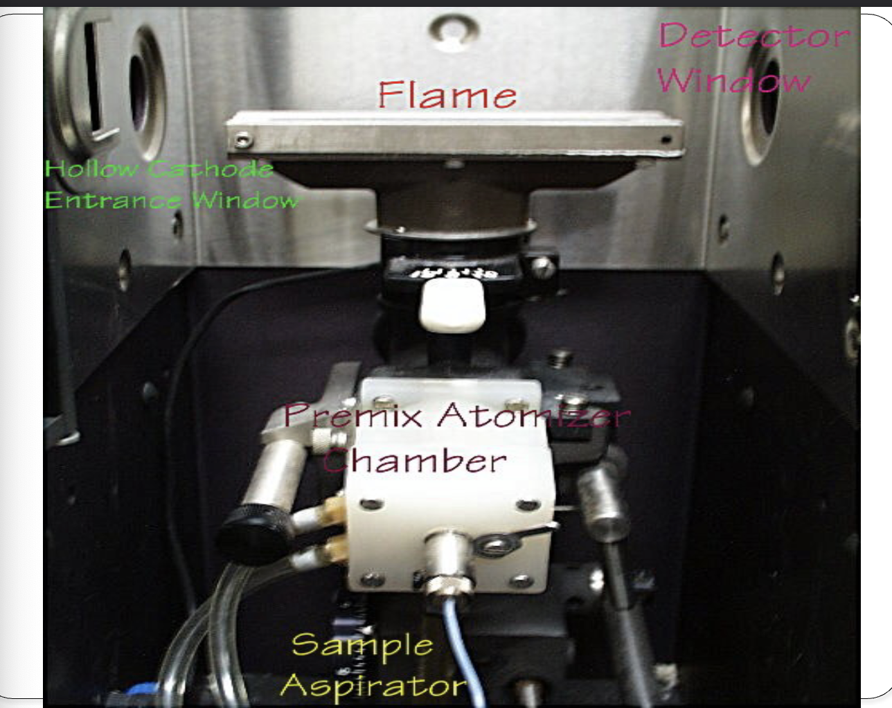 <ul><li><p>sample chamber</p><ul><li><p>atomizer</p><ul><li><p>vaporizes sample, mixes with fuel/oxidant</p></li><li><p>Acetylene/air</p></li></ul></li></ul></li><li><p>flame</p><ul><li><p>reduces atoms to ground state</p></li></ul></li></ul><p></p>