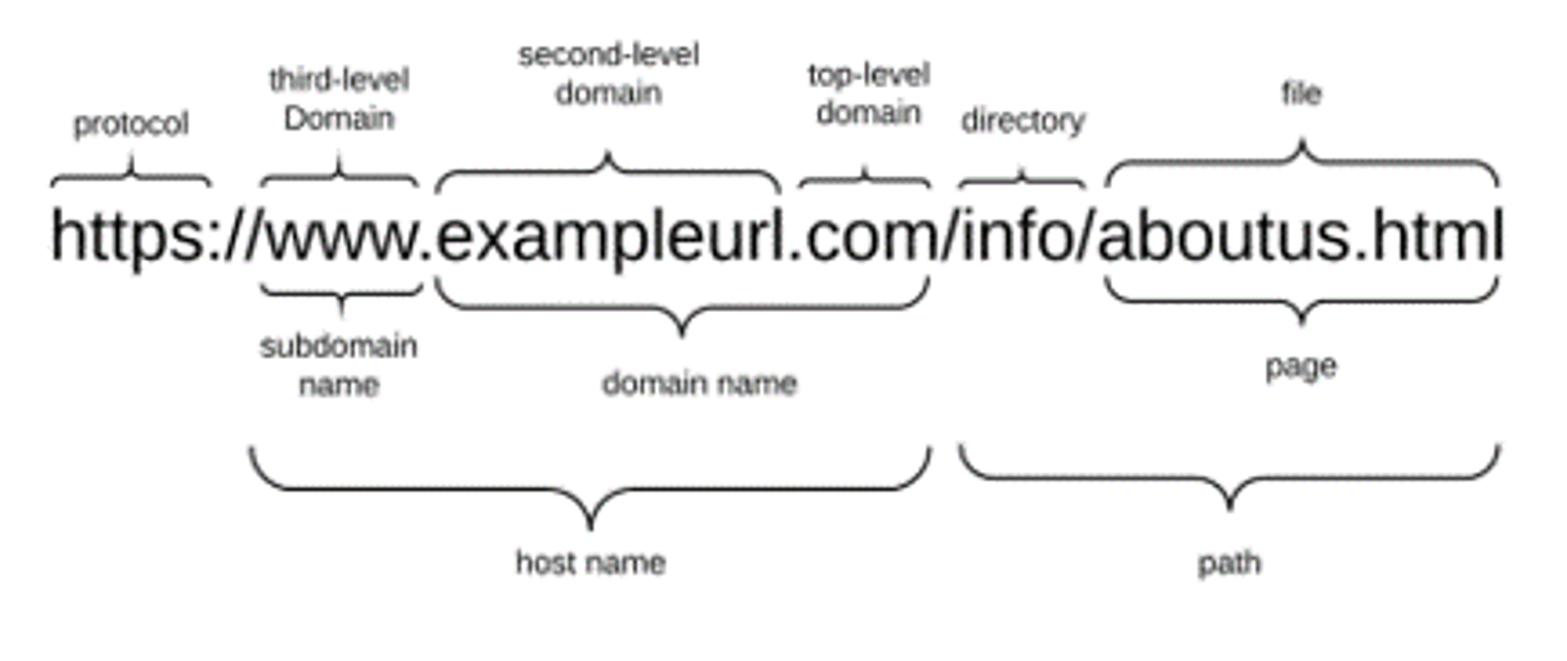 <p>Universal Resource Locator. Defines a pathway to a resource, i.e. web addresses. Consists of a protocol, domain name, directory, and file</p>