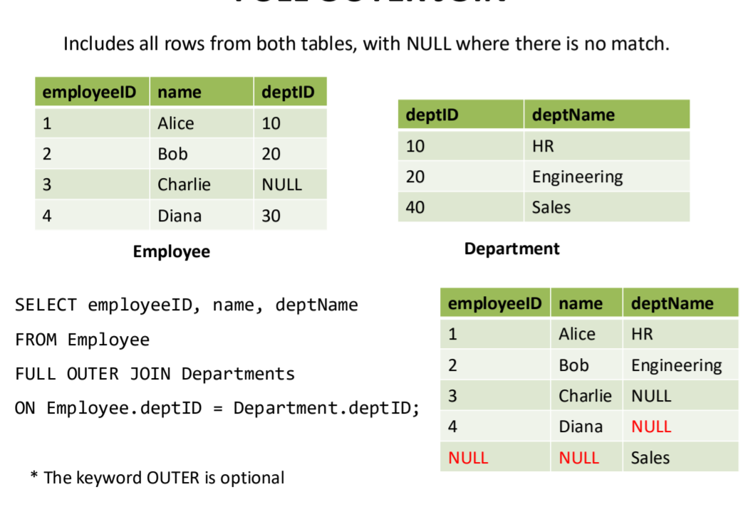 <p>Includes all rows from both tables, with NULL where there is no match.</p><ul><li><p>keyword OUTER is optional</p></li></ul><p></p>