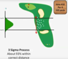 <ul><li><p><strong>93 %</strong> des coups entre 150 et 250 yards</p></li><li><p><strong>Processus 3 sigmas</strong></p></li></ul><p></p>