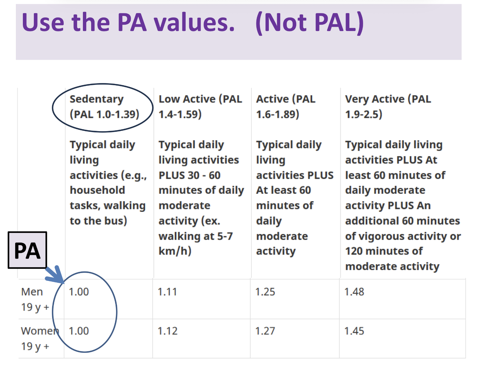 <ol><li><p>sedentary</p></li><li><p>low active</p></li><li><p>active</p></li><li><p>very active</p></li></ol><p></p>