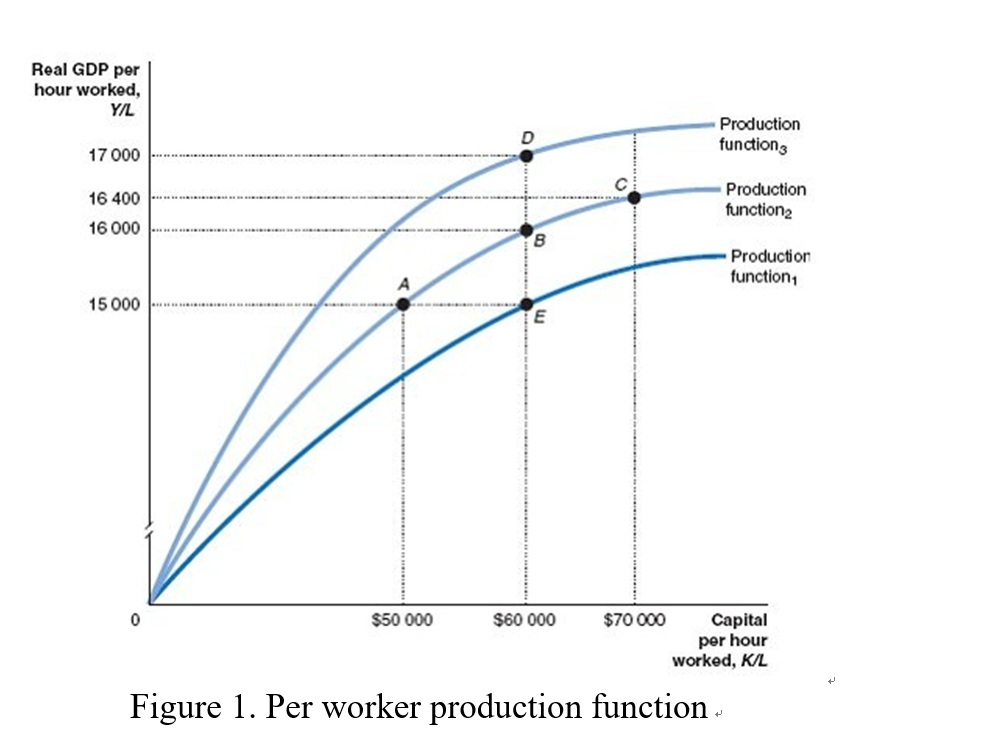 <p>shows the relationship between real gdp per hour worked (Y/L) and capital per hour worked (K/L)</p>