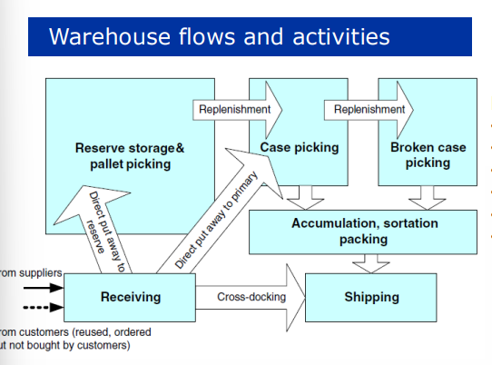 <ul><li><p>receiving </p></li><li><p>storage (transfer and put away) </p></li><li><p>order picking </p></li><li><p>accumulation/ sortation </p></li><li><p>crossdocking </p></li><li><p>shipping </p></li></ul><p>warehouse management ≠ inventory management </p>