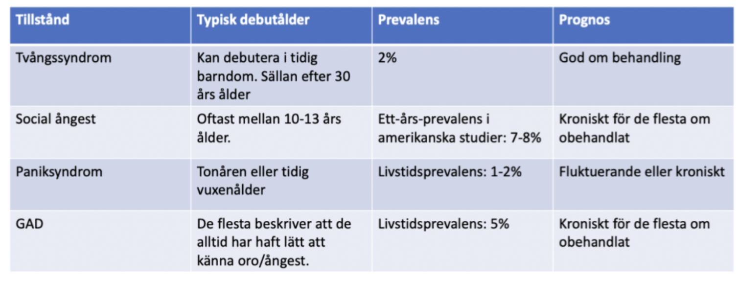 <ul><li><p><strong>OCD</strong>: Tidig barndom, sällan efter 30 års ålder. 2% med god prognos (behandling).</p></li><li><p><strong>Social ångest</strong>: 10-13 års ålder. 7-8% prevalens. Kroniskt utan behandling.</p></li><li><p><strong>Paniksyndrom</strong>: Tonår eller ung vuxen ålder. Prevalens 1-2%. Fluktuerande eller kroniskt.</p></li><li><p><strong>GAD</strong>: Hela livet. 5%. Kroniskt vid obehandlat.</p></li></ul><p></p>
