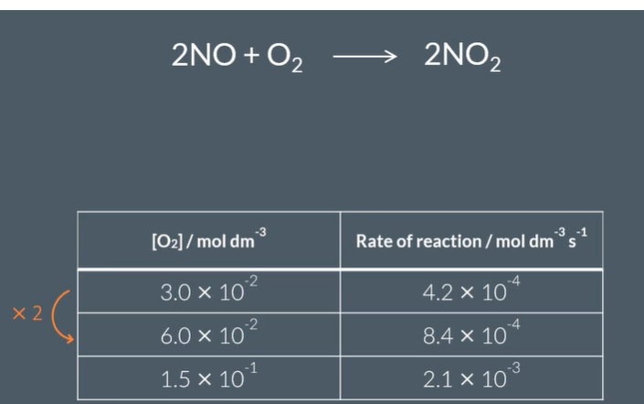 <p>When Caleys initial reactanta concnentration increase by 2 to produce 2 times the rate, The rate of Caleys reaction is ………… to the …………. of oxygen</p>