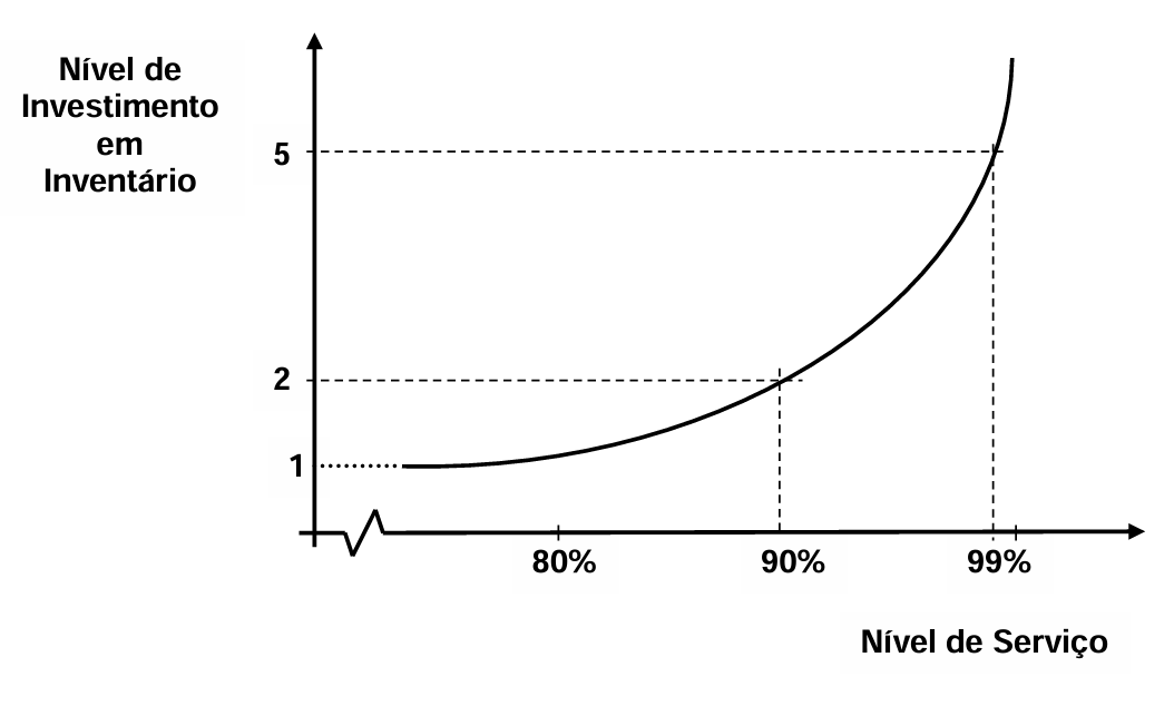 <p>Com base no gráfico seguinte, explica Nível de Investimento versus Nível de Serviço.</p>
