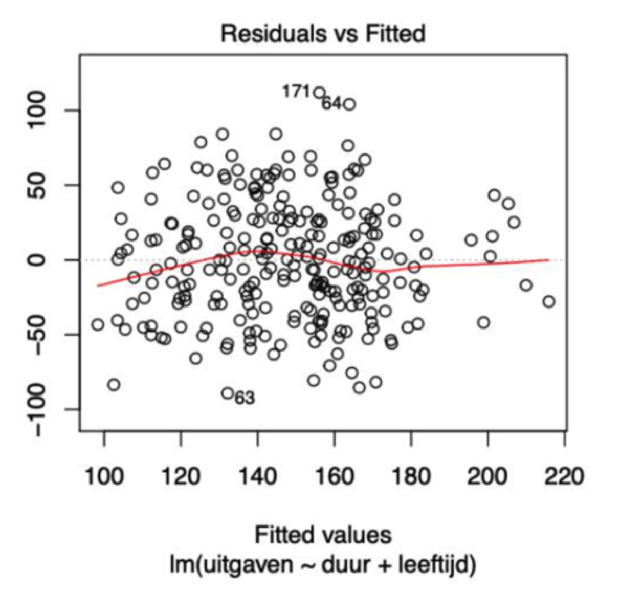 <p>horizontale as: predicties</p><p>verticale as: residuen</p><p>elk punt op de rode curve = een schatting van de voorwaardelijke verwachting van εi</p>