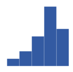 <p>skewed to the <strong>left</strong>, long tail extends to the left</p>