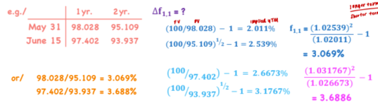 <p>f<sub>when, what</sub> — f<sub>3,4</sub> = forward rate that begins in 3 years and lasts 4 years </p><p>Can also just divide the two PV’s to get implied forward rate </p>
