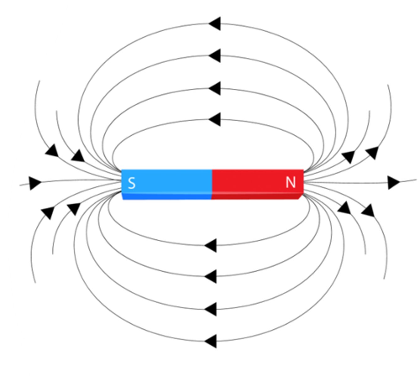 <p>Lines of force (magnetic flux lines)</p><p>Direction:</p><p>N→S outside the magnet</p><p>S→N inside the magnet</p><p>Form a closed loop</p>