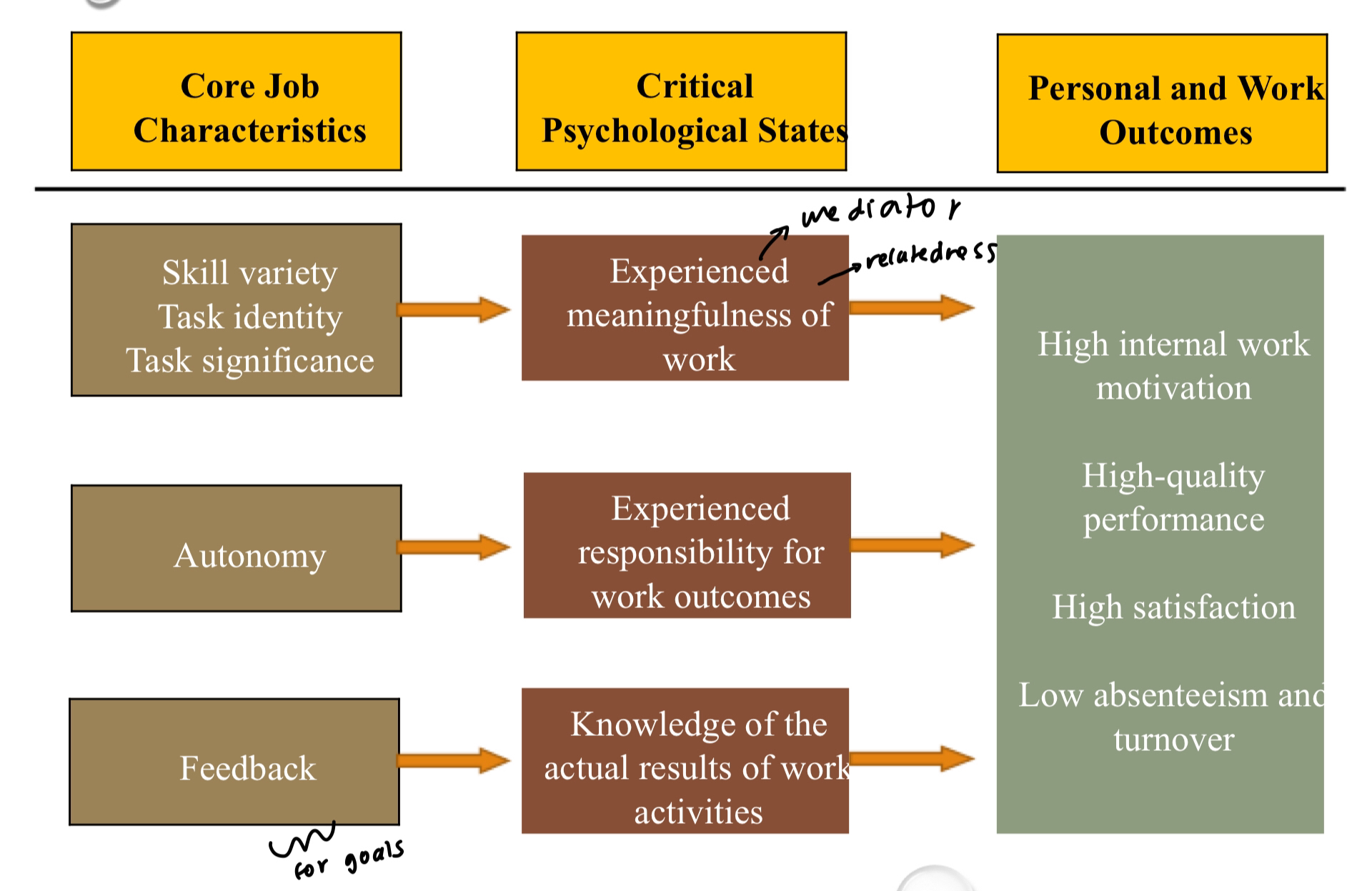 <p>Core Job Characteristics—&gt;Critical Psychological States—&gt;Personal and Work outcomes </p>