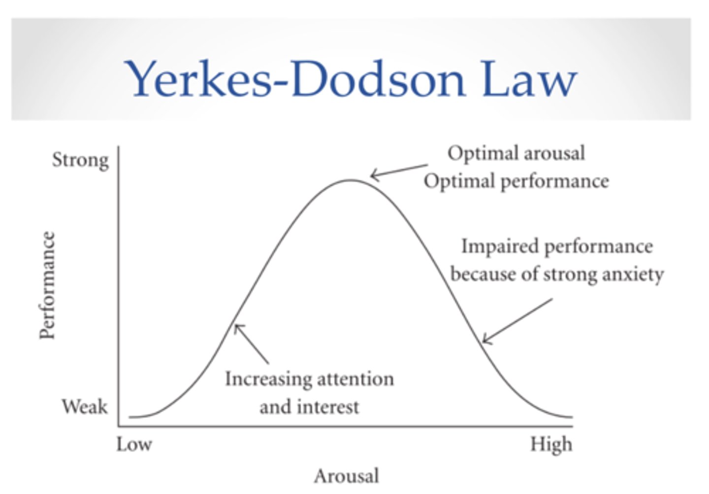 <p>X- axis: amount of arousal aka anxiety (low<-----> high)</p><p>Y-axis: performance quality (poor<------> good)</p><p>bell shaped curve</p><p>too low- lackluster</p><p>too high- performance anxiety</p>