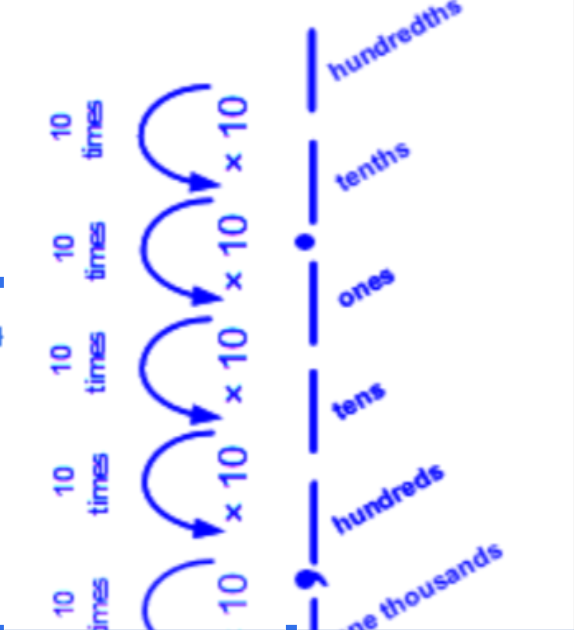 <p>__________________ is 100 times greater than the tenths place</p>