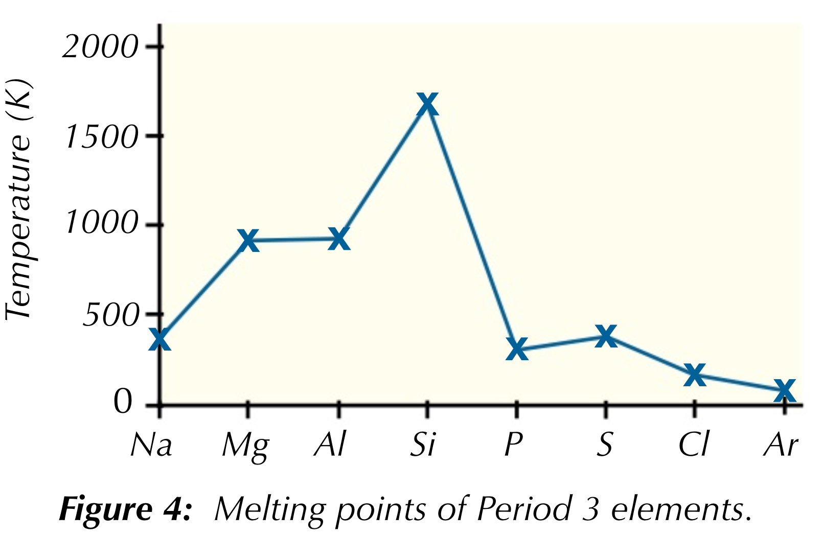 <p>Describe the trend in melting point across period 3</p>