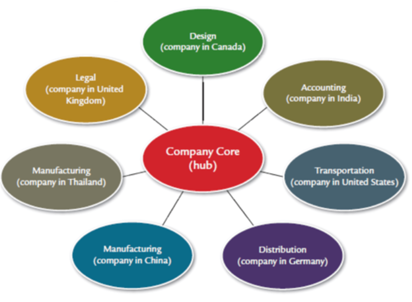 <p>a company can concentrate on what it does best and contract out other activities to companies with distinctive competence in those specific areas, which enables a company to do more with less</p>