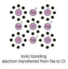 <p>electrostatic forces of attraction between positive cations and negative anions</p>