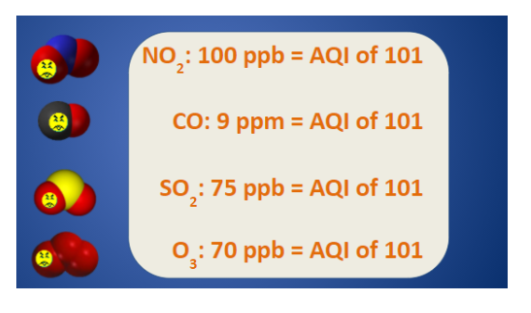 Rank these four air pollutants in the image from least to most toxic based on their AQI 101 ratings