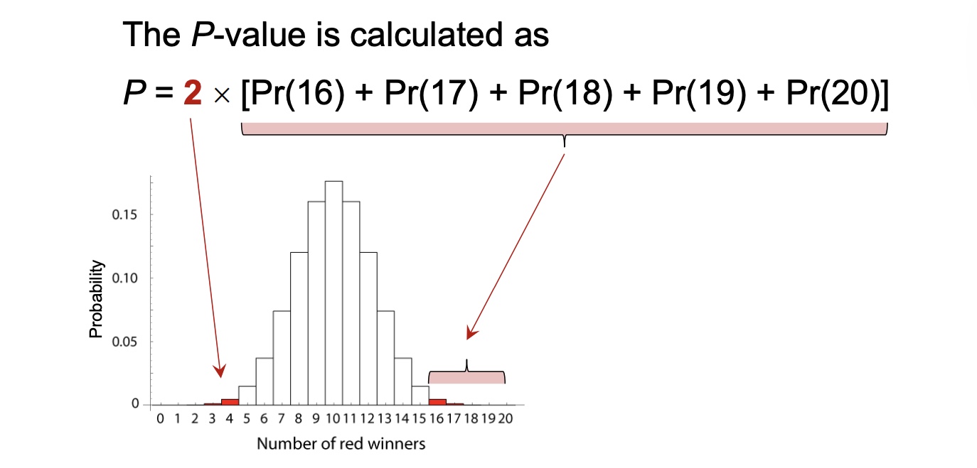 <p>P= 2 x Pr[observed value, or more extreme values]</p>