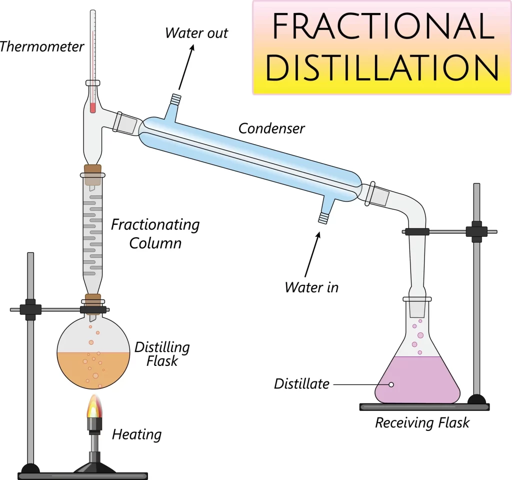 <ol><li><p>set up the apparatus as pictured</p></li><li><p>heat the solution in a distilling flask, using an electric heater</p></li><li><p>the solution is heated to the temperature of the substance with the lowest boiling point</p></li><li><p>the substance with the lowest boiling point evaporates and its vapour is collected in the liebig condenser</p></li><li><p>as the vapour passes through the condenser, it cools and condenses to form a pure liquid</p></li><li><p>this liquid is collected in a beaker</p></li><li><p>repeat the experiment as many times as needed for different types of liquids</p></li></ol>