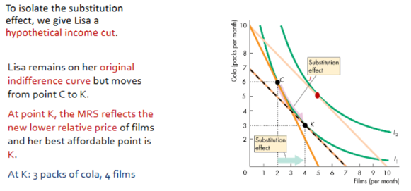 <p>For normal goods, as income increases, no. of films increases, so the income effect is positive. For normal goods, income effect reinforces the substitution effect, so demands curve slopes downward</p>