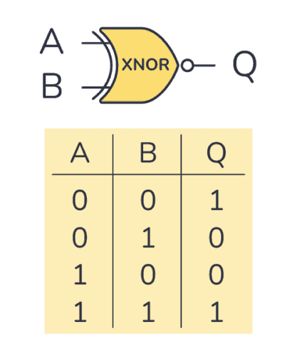 <p>A basic digital logic gate that produces a 1 only when its inputs are the same. (the inverse of a XOR gate). CAN ONLY HAVE TWO INPUTS.</p>