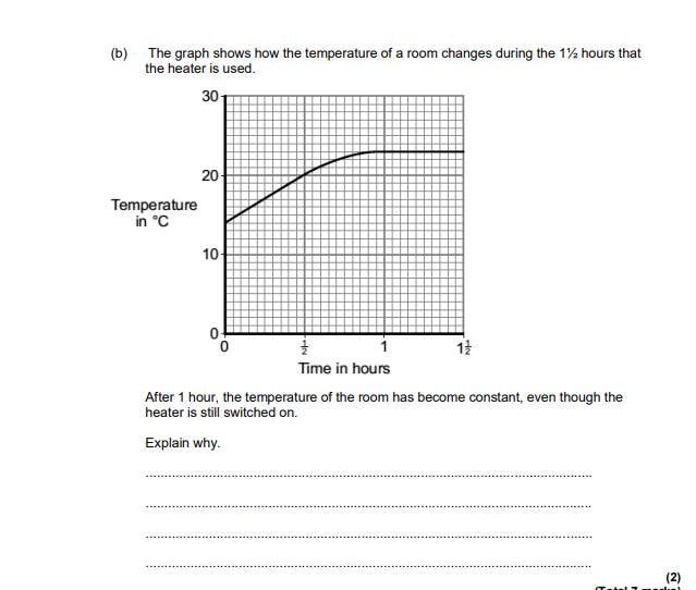 <p>After 1 hour, the temperature of the room has become constant, even though the heater is still switched on.</p>