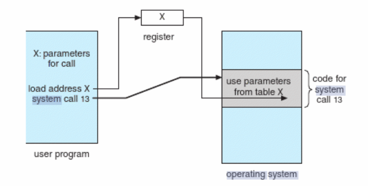 the block memory address is passed as a parameter into the register. parameters are pushed to a stack by the program and popped from stack by operating system.

better as does not restrict the number of parameters