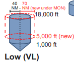 <p>Layer 2: 70 NM from 5,000’ to 18,000’</p><p>Layer 1: 40 NM from 1,000’ to 5,000’</p>