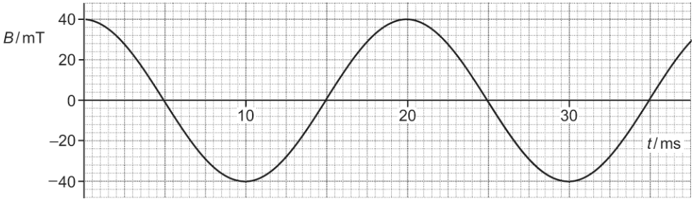 <p>A coil is part of a simple generator and rotates in a uniform electric field. The image shows the variation of magnetic flux density B through the plane of the coil with time t as it rotates. Explain why the electromotive force (e.m.f.) induced across the ends of the coil is a maximum at the times when B = 0</p>