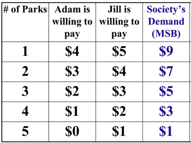 <p>What is the social demand/society’s demand for a public good?</p>