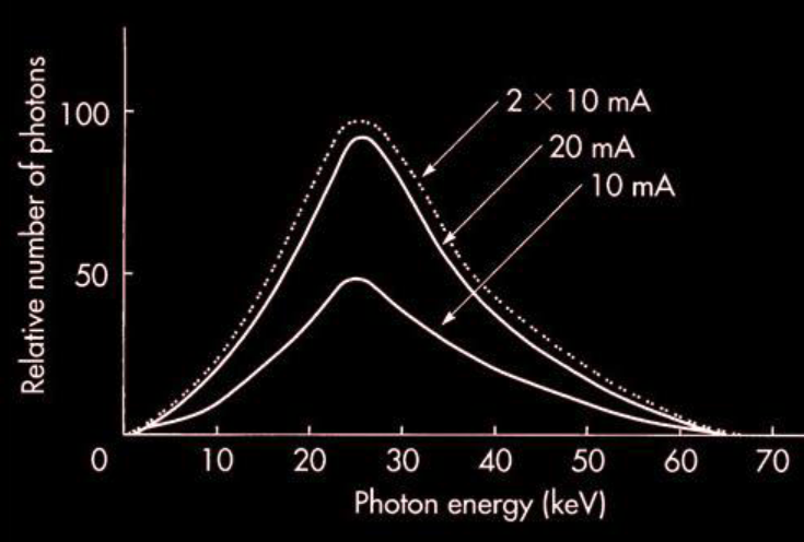 <p>higher the current (mA) → higher number of photons</p>