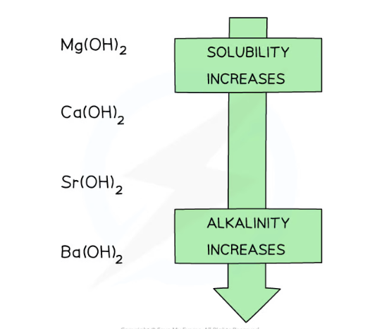 <p>group 2 hydroxides dissolving in water </p>