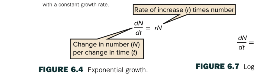 <p>Fig 6.4: What happens to the population size if r &gt; 0, r &lt; 0, and r = 0? Explain all three scenarios.</p>