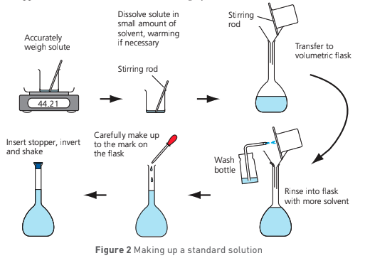 <ol><li><p>calculate mass of NaHSO<sub>4</sub> solid needed using mol = conc x vol and mol = mass/Mr</p></li><li><p>weigh a clean, dry weighing boat w/ mass balance</p></li><li><p>place weighing boat and use a spatula to transfer approximately the calculated mass of NaHSO<sub>4</sub> </p></li><li><p>use mass balance to weigh weighing boat and contents and record precise mass</p></li><li><p>pour contents into beaker and reweigh weighing boat</p></li><li><p>calculate mass of NaHSO<sub>4</sub> transferred</p></li><li><p>add approx 100 cm³ of deionised/distilled water to beaker containing solid and stir until dissolved w/ glass road</p></li><li><p>using a funnel, pour contents of beaker into a 250 cm³ volumetric flask and using the wash bottle, rinse beaker, funnel and glass rod into same volumetric flask</p></li><li><p>make volumetric flask up to graduated mark w/ deionised/distilled water from wash bottle</p></li><li><p>stopper and shake volumetric flask thoroughly to mix contents</p></li><li><p>calculate exact conc of solution in mol dm<sup>-3</sup> and use this to label flask</p></li></ol><p></p>