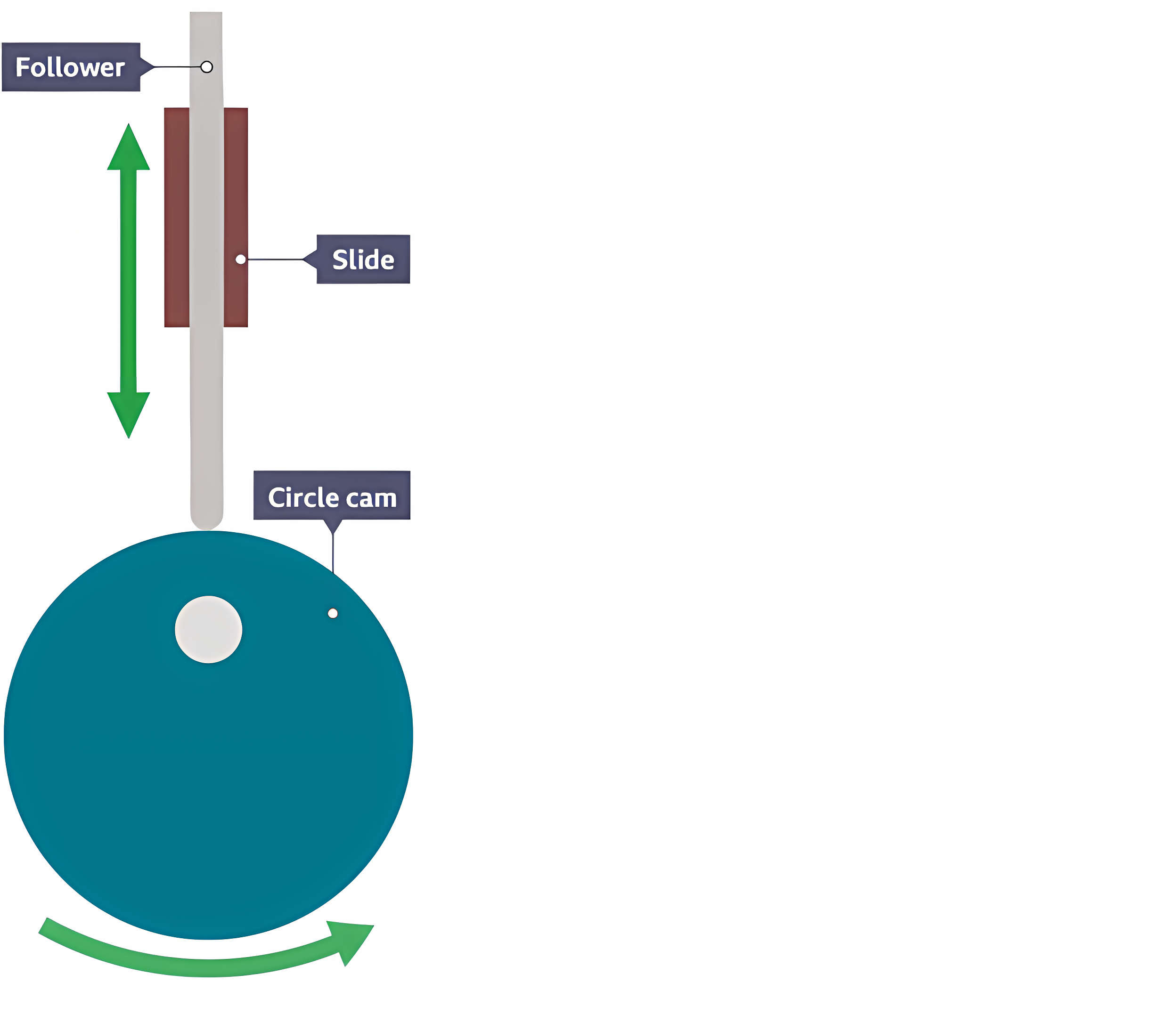 <p>Off-centered pivot causes the follower to move up &amp; down.</p>