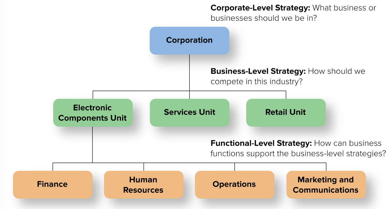 <ul><li><p>Corporate-Level Strategy</p><ul><li><p>focuses on the organization as a whole</p></li><li><p>executives generally referred to as the “C-Suite”</p></li></ul></li><li><p>Business-Level Strategy</p><ul><li><p>focuses on individual business units or product/service lines</p></li><li><p>senior-level managers below the C-Suite typically are responsible for this level of strategy</p></li></ul></li><li><p>Functional-Level Strategy</p><ul><li><p>applies to each functional area of the organization to support higher level strategies</p></li><li><p>functional managers lead planning discussions at this level</p></li></ul></li></ul><p></p>