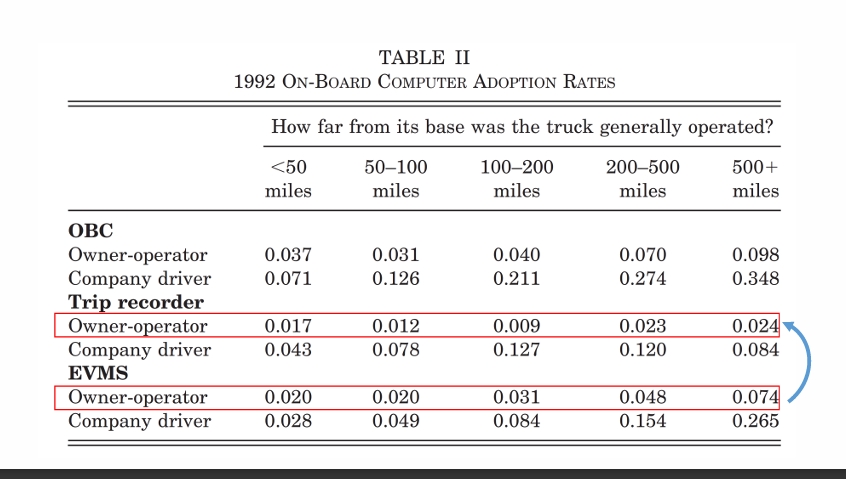 <p>what do these results show us? (Baker and Hubbard, 2004) </p>