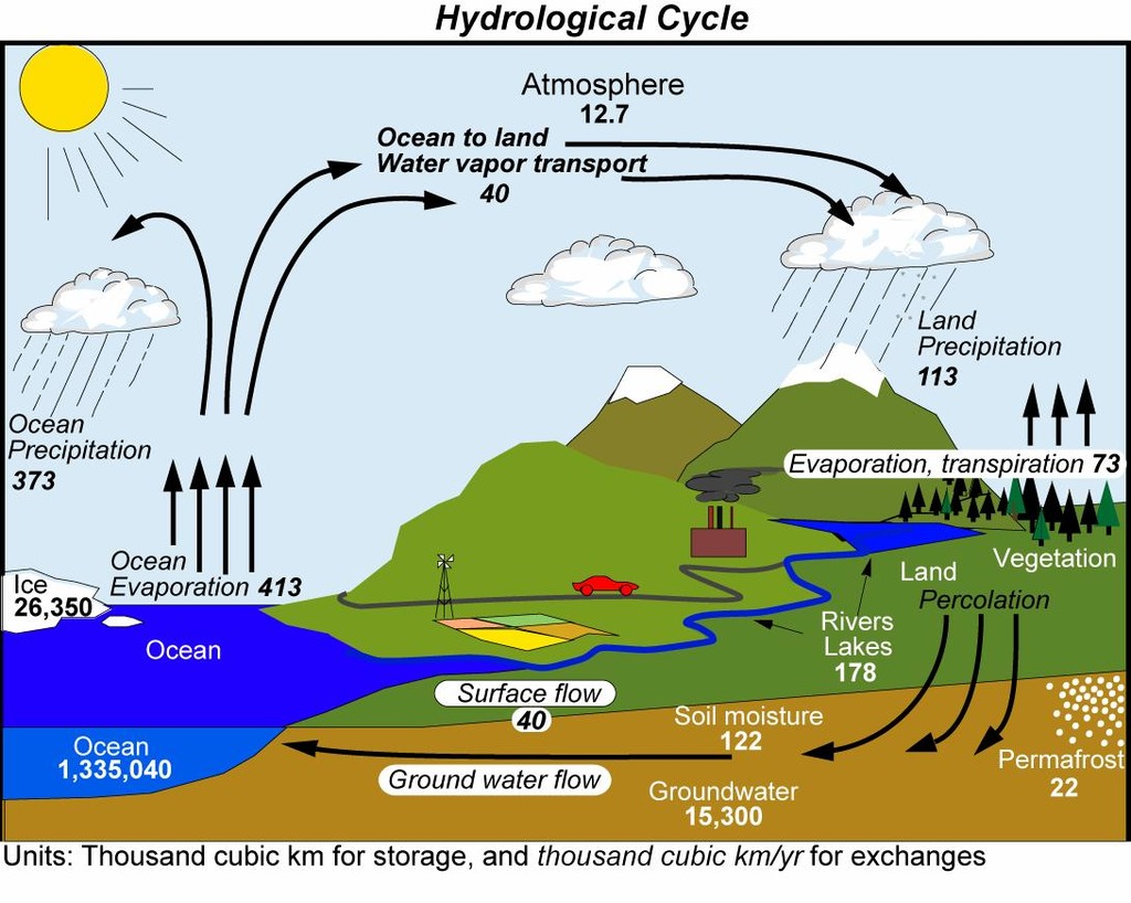 Diagram showing the Hydrosphere and Hydrological Cycle