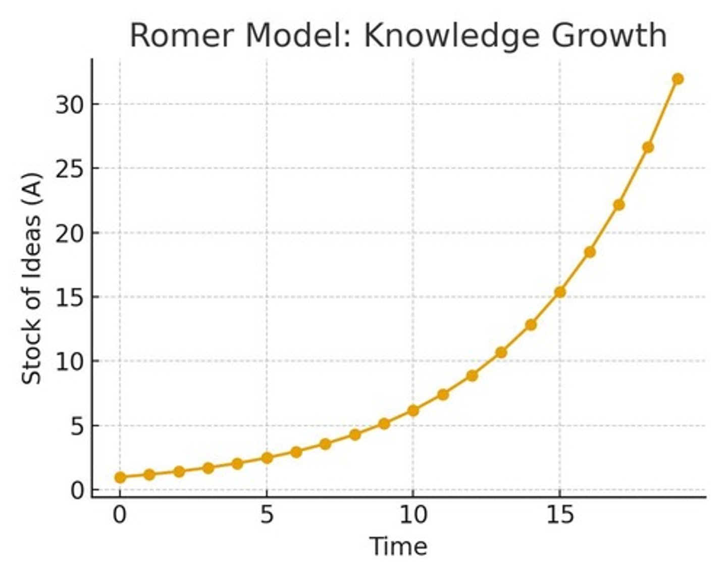 <p>It grows exponentially over time as researchers create new knowledge.</p>