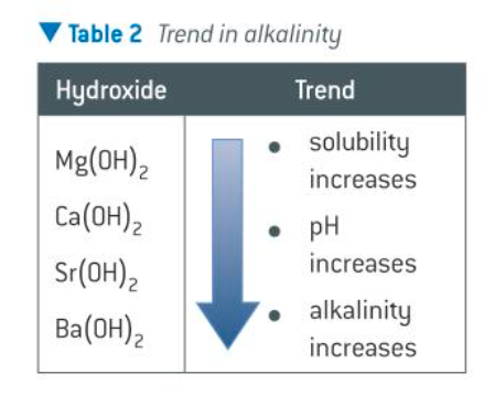 <p>solubility of the hydroxides in water increases down the group therefore the resulting solutions contain more OH-(aq) ions and are more alkaline</p>
