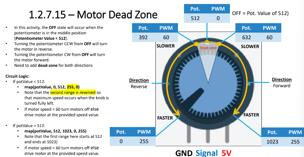 <p><span>map(potValue, 0, 512, 0, 255) → </span><strong>map(potValue, 0, 512, 255, 0)</strong></p><ul><li><p>second range is reverse so max. speed occurs when knob is turned fully left </p></li></ul>