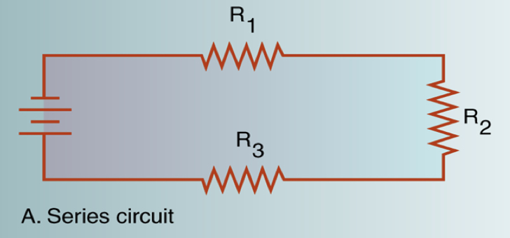 <ul><li><p>A series circuit sends electrons through various resistance devices by linking them one after another in a series</p><ul><li><p>All their components connected end to end</p></li><li><p>If one fails, the entire circuit fails</p></li><li><p>Provides constant current</p></li></ul></li></ul>