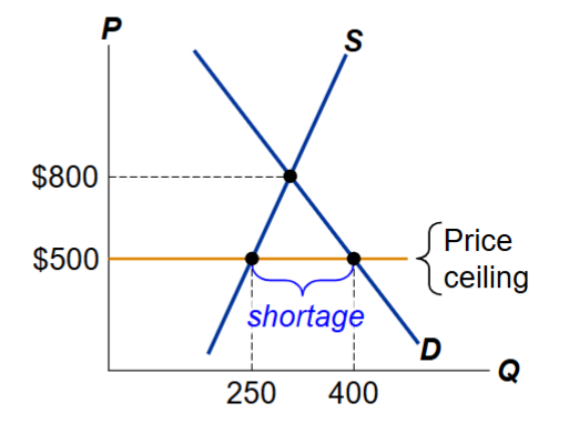 <p>If the equilibrium price is higher than the price ceiling, it is illegal</p><ul><li><p>The ceiling= a binding constraint on the price, causes a <strong>shortage</strong></p></li></ul><p></p>