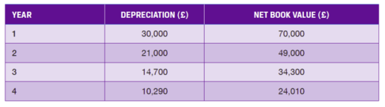 <p>Value at T=4 = £100,000 × 0.7<sup>4 </sup>= £24010</p><p>Gain on disposal = £30,000 - £24,010 = £5,990</p>