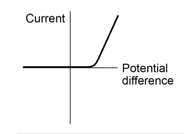 <p>-will not let any current flow on the opposite direction because high resistance </p>