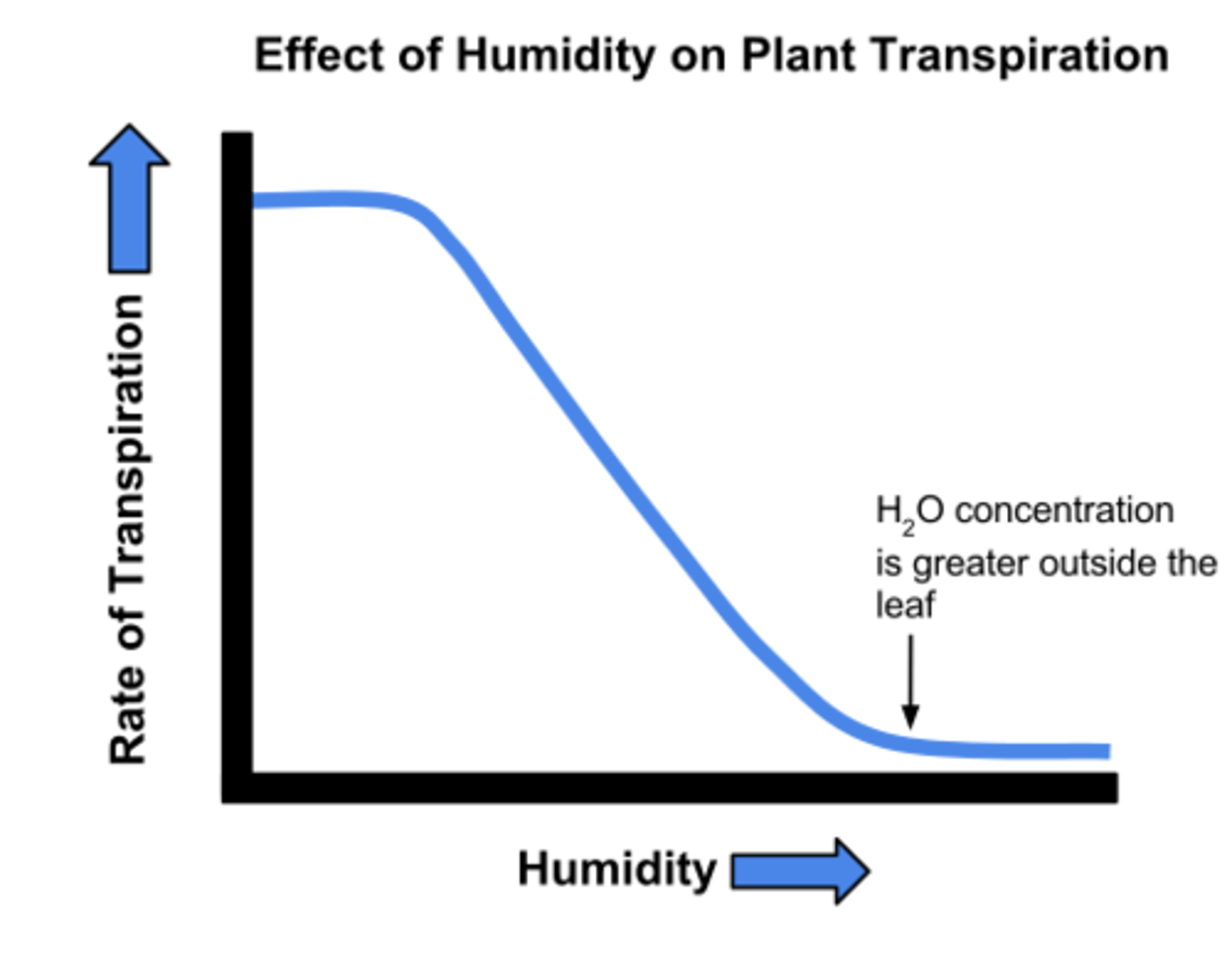 <p>Rate of transpiration decrease as humidity increase, water outside of leaf collide with water vapour inside leaf reducing rate of transpiration</p>
