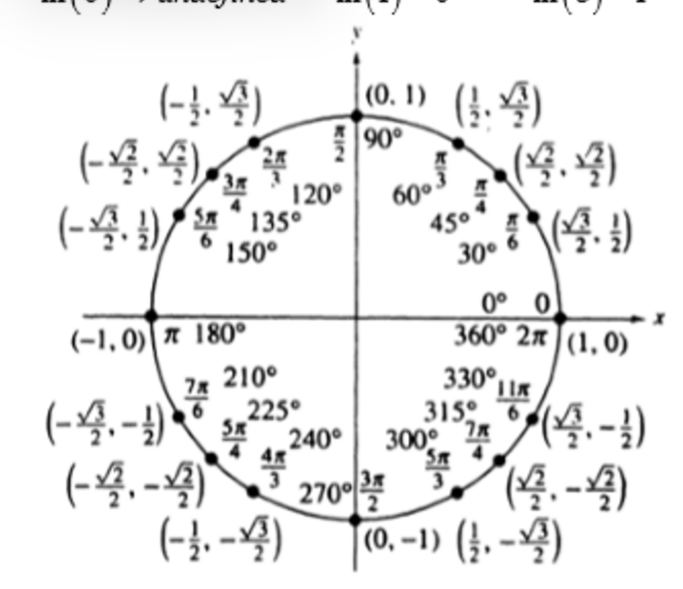 <p>cos is the x value and sin is the y value </p>
