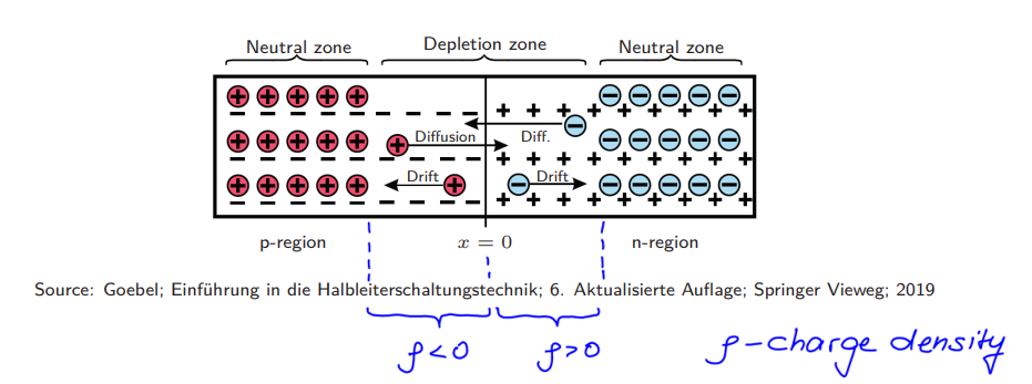 <ul><li><p>By the diffusion of the charge carriers in the opposite direction, leaving a net opposite charge in their respective region (electrons leave a positive charge in the n-region and holes leave a negative charge in the p-region)</p></li><li><p>The charge difference at both sides of the depletion zone generates an eelctric field (from positive to negative)</p></li><li><p>The electric field leads to the drift of electrons and holes (electrons against the field and towards the n-region, and holes with the field and towards the p-region)</p></li><li><p>Diffusion current and drift current get into thermodynamic equilibrium</p></li></ul><p></p>